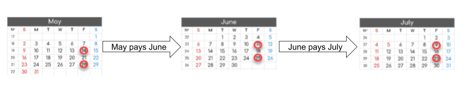 three calendar months, each pointing the next