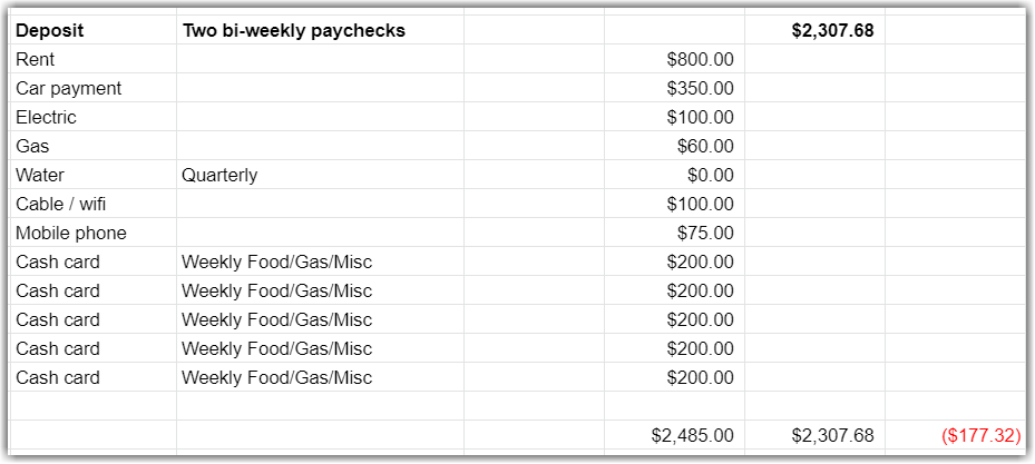 google sheet that subtracts income from projected commitments that results in a negative balance